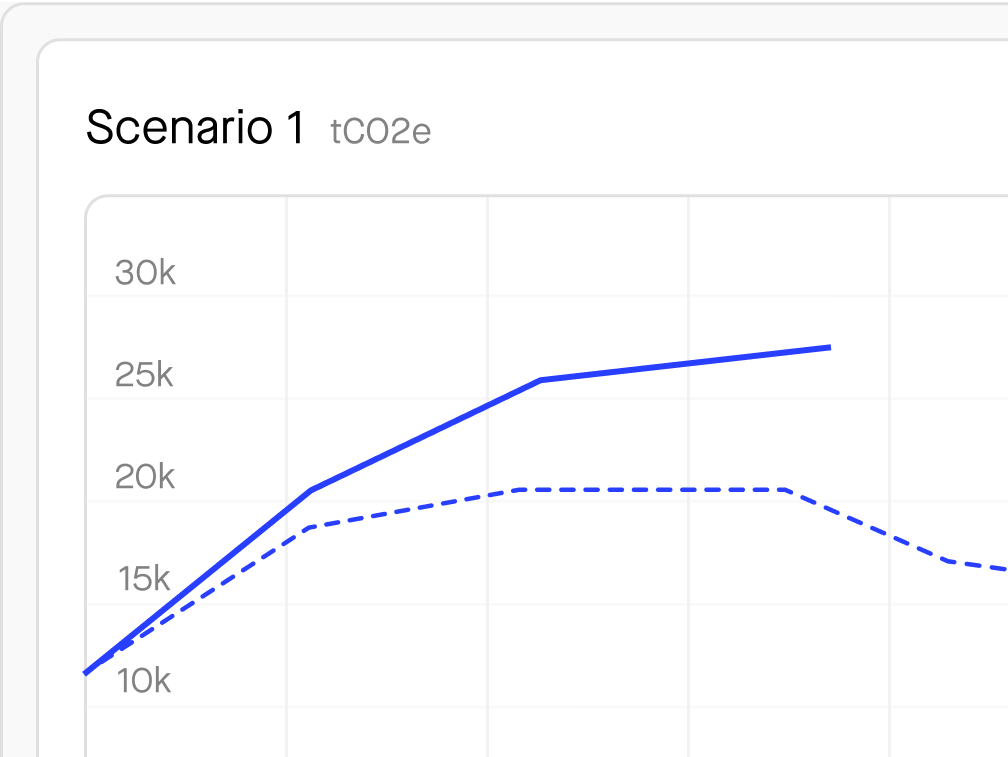 Scenario simulation curve