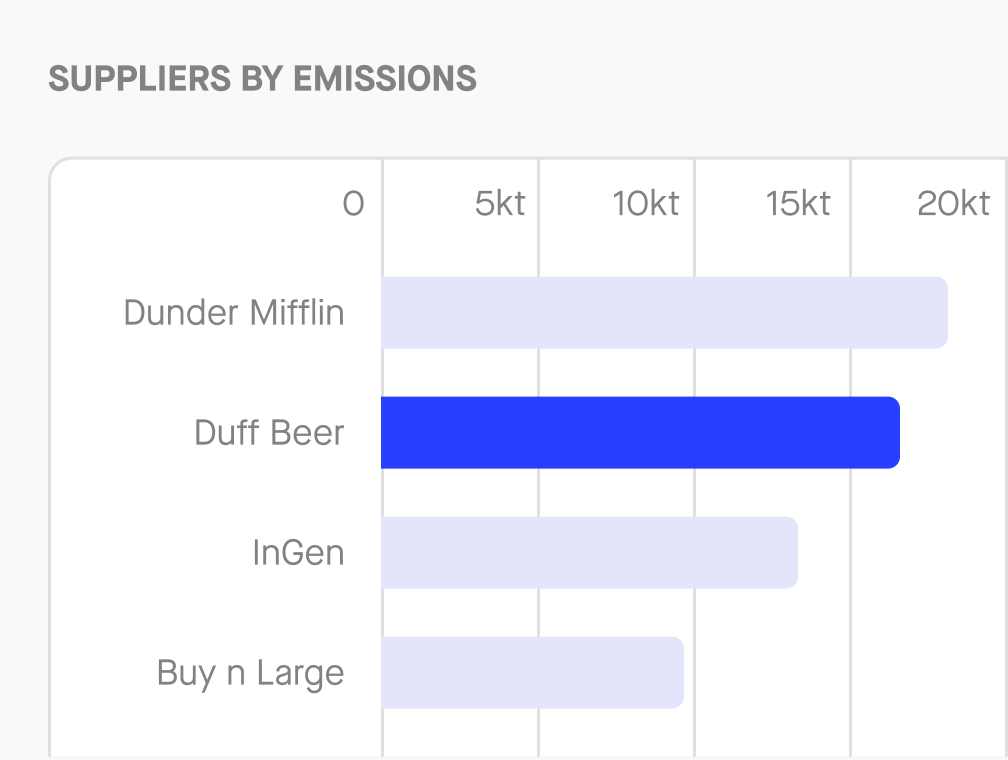Supplier by emissions